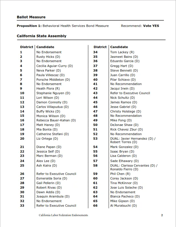 Cal Fed Primary Endorsments page 1