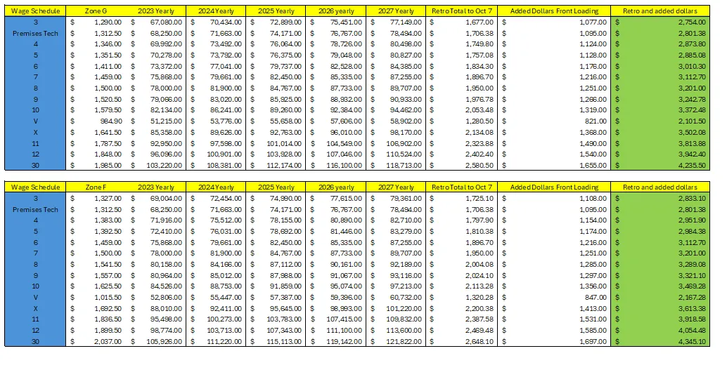 Yearly Wage Breakdown_Retro Added