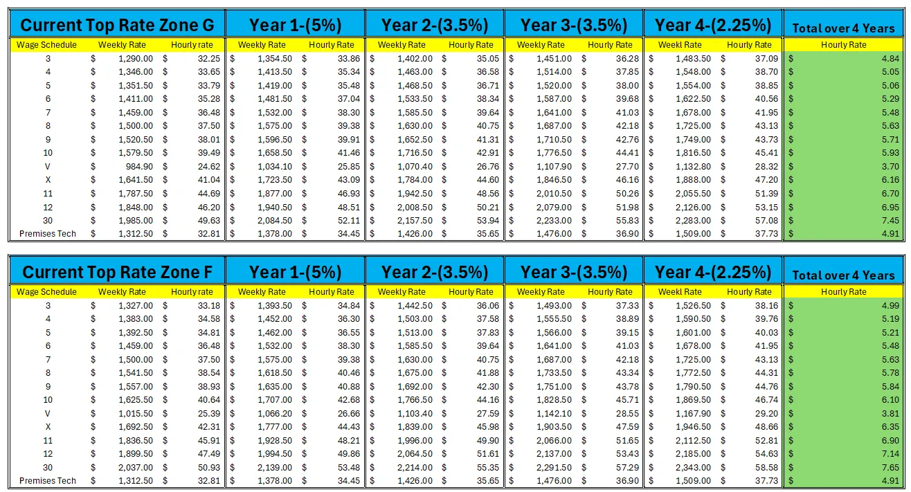 Weekly Wage Breakdown